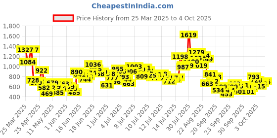 myntra.com StyleCast x Revolte Boys Printed Shirt with Shorts stylecast x revolte Price History Graph from 25 Mar 2025 to 4 Oct 2025