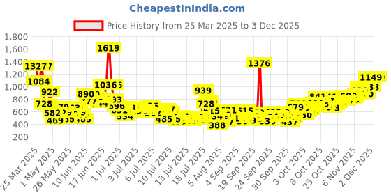 myntra.com StyleCast x Revolte Boys Printed Shirt with Shorts stylecast x revolte Price History Graph from 25 Mar 2025 to 1 Dec 2025