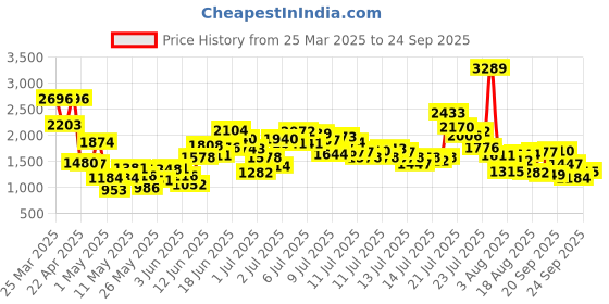 myntra.com StyleCast x Revolte Boys Printed Shirt with Shorts stylecast x revolte Price History Graph from 25 Mar 2025 to 24 Sep 2025