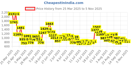 myntra.com StyleCast x Revolte Boys Printed Shirt with Shorts stylecast x revolte Price History Graph from 25 Mar 2025 to 2 Nov 2025