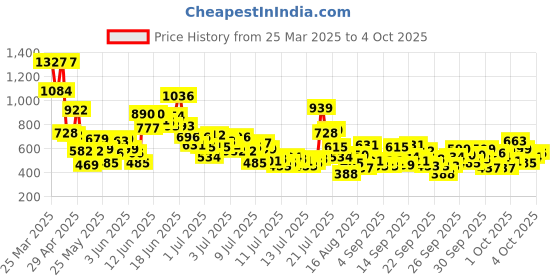 myntra.com StyleCast x Revolte Boys Printed Shirt with Shorts stylecast x revolte Price History Graph from 25 Mar 2025 to 3 Oct 2025