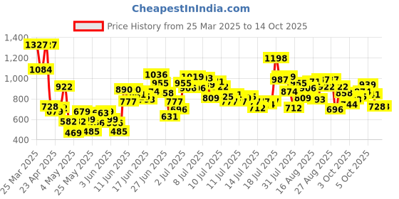 myntra.com StyleCast x Revolte Boys Printed Shirt with Shorts stylecast x revolte Price History Graph from 25 Mar 2025 to 14 Oct 2025