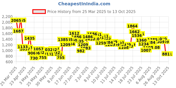 myntra.com StyleCast x Revolte Boys Printed Shirt with Shorts stylecast x revolte Price History Graph from 25 Mar 2025 to 13 Oct 2025