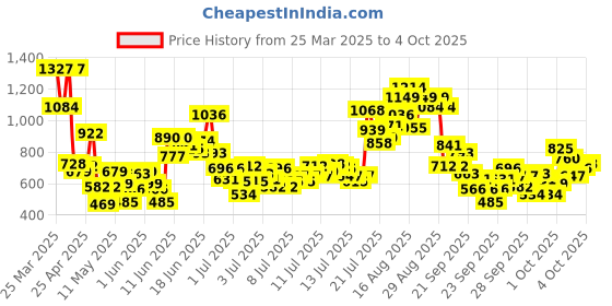 myntra.com StyleCast x Revolte Boys Printed Shirt with Shorts stylecast x revolte Price History Graph from 25 Mar 2025 to 4 Oct 2025