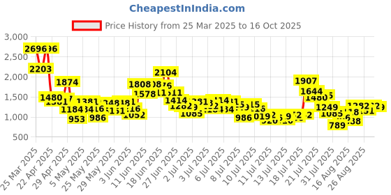 myntra.com StyleCast x Revolte Boys Printed Shirt with Shorts stylecast x revolte Price History Graph from 25 Mar 2025 to 16 Oct 2025