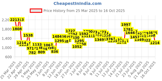 myntra.com StyleCast x Revolte Boys Printed Shirt with Shorts stylecast x revolte Price History Graph from 25 Mar 2025 to 16 Oct 2025