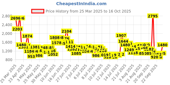 myntra.com StyleCast x Revolte Boys Printed Shirt with Shorts stylecast x revolte Price History Graph from 25 Mar 2025 to 16 Oct 2025