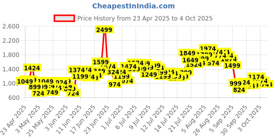 myntra.com StyleCast x Revolte Boys Printed Shirt with Shorts stylecast x revolte Price History Graph from 23 Apr 2025 to 3 Oct 2025