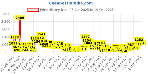 myntra.com StyleCast x Revolte Boys Printed Shirt with Shorts stylecast x revolte Price History Graph from 25 Apr 2025 to 18 Oct 2025