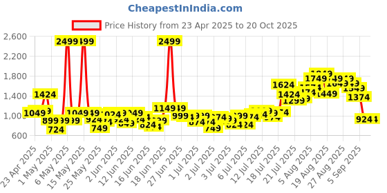 myntra.com StyleCast x Revolte Boys Printed Shirt with Shorts stylecast x revolte Price History Graph from 23 Apr 2025 to 20 Oct 2025