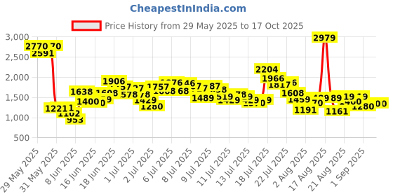 myntra.com StyleCast x Revolte Boys Printed Shirt With Shorts stylecast x revolte Price History Graph from 29 May 2025 to 16 Oct 2025