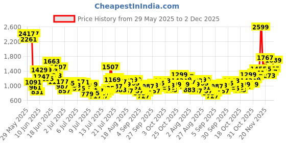 myntra.com StyleCast x Revolte Boys Printed Shirt With Shorts stylecast x revolte Price History Graph from 29 May 2025 to 2 Dec 2025