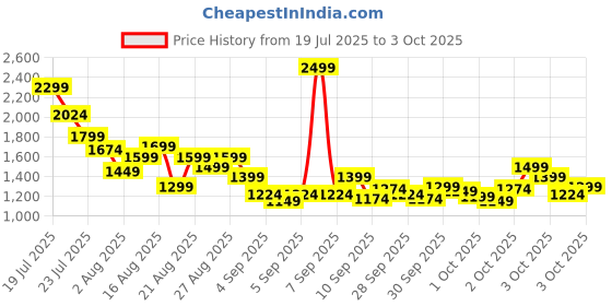 myntra.com StyleCast x Revolte Boys Printed Shirt With Shorts stylecast x revolte Price History Graph from 19 Jul 2025 to 3 Oct 2025