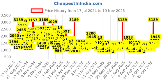 myntra.com StyleCast x Revolte Boys Printed Shirt with Trouser stylecast x revolte Price History Graph from 17 Jul 2024 to 18 Nov 2025