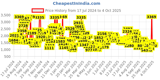 myntra.com StyleCast x Revolte Boys Printed Shirt with Trousers stylecast x revolte Price History Graph from 17 Jul 2024 to 4 Oct 2025