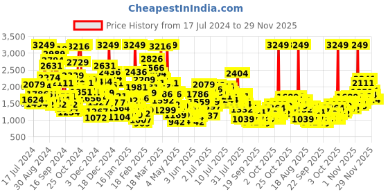 myntra.com StyleCast x Revolte Boys Printed Shirt with Trousers stylecast x revolte Price History Graph from 17 Jul 2024 to 29 Nov 2025