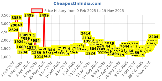 myntra.com StyleCast x Revolte Boys Printed Shirt with Trousers stylecast x revolte Price History Graph from 9 Feb 2025 to 18 Nov 2025