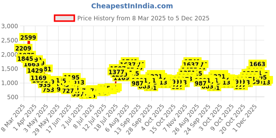 myntra.com StyleCast x Revolte Boys Printed Shirt with Trousers stylecast x revolte Price History Graph from 8 Mar 2025 to 5 Dec 2025
