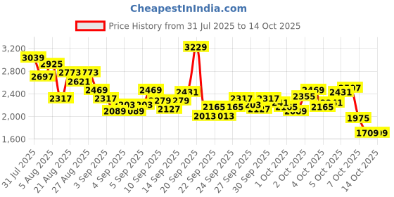 myntra.com StyleCast x Revolte Boys Printed Shirt with Trousers stylecast x revolte Price History Graph from 31 Jul 2025 to 4 Oct 2025