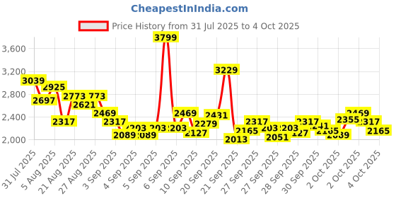 myntra.com StyleCast x Revolte Boys Printed Shirt with Trousers stylecast x revolte Price History Graph from 31 Jul 2025 to 3 Oct 2025