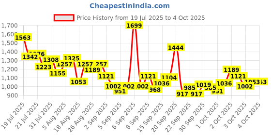 myntra.com StyleCast x Revolte Boys Printed Short Sleeves Pure Cotton Shirt And T-shirt With Shorts stylecast x revolte Price History Graph from 19 Jul 2025 to 4 Oct 2025