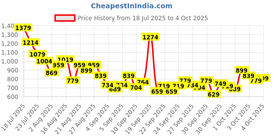 myntra.com StyleCast x Revolte Boys Printed Short Sleeves Pure Cotton T-shirt With Shorts stylecast x revolte Price History Graph from 18 Jul 2025 to 4 Oct 2025