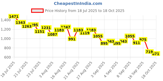 myntra.com StyleCast x Revolte Boys Printed Short Sleeves Pure Cotton T-shirt With Shorts stylecast x revolte Price History Graph from 18 Jul 2025 to 18 Oct 2025