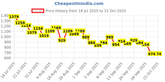 myntra.com StyleCast x Revolte Boys Printed Short Sleeves Pure Cotton T-shirt With Shorts stylecast x revolte Price History Graph from 18 Jul 2025 to 15 Oct 2025