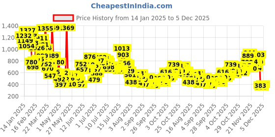 myntra.com StyleCast x Revolte Boys Printed Short Sleeves Round Neck Cotton T-shirt stylecast x revolte Price History Graph from 14 Jan 2025 to 5 Dec 2025