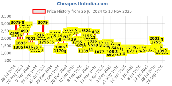 myntra.com StyleCast x Revolte Boys Printed Short Sleeves Round Neck T-shirt with Shorts stylecast x revolte Price History Graph from 26 Jul 2024 to 11 Nov 2025