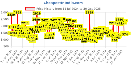 myntra.com StyleCast x Revolte Boys Printed Short Sleeves Shirt Collar Cotton Shirt with Shorts stylecast x revolte Price History Graph from 11 Jul 2024 to 29 Oct 2025