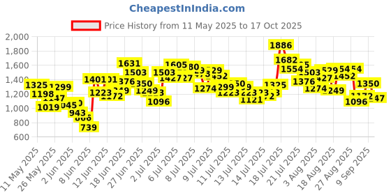 myntra.com StyleCast x Revolte Boys Printed Short Sleeves Shirt With Shorts stylecast x revolte Price History Graph from 11 May 2025 to 17 Oct 2025