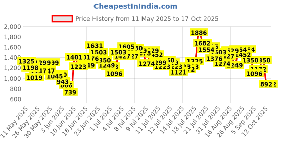 myntra.com StyleCast x Revolte Boys Printed Short Sleeves Shirt With Shorts stylecast x revolte Price History Graph from 11 May 2025 to 16 Oct 2025
