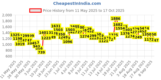 myntra.com StyleCast x Revolte Boys Printed Short Sleeves Shirt With Shorts stylecast x revolte Price History Graph from 11 May 2025 to 17 Oct 2025