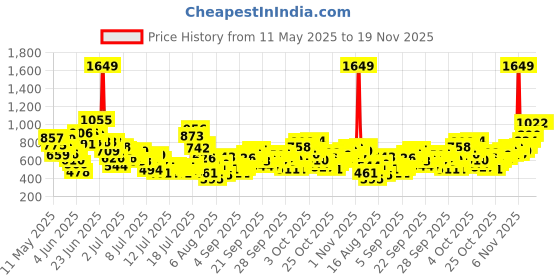 myntra.com StyleCast x Revolte Boys Printed Short Sleeves Shirt With Shorts stylecast x revolte Price History Graph from 11 May 2025 to 19 Nov 2025