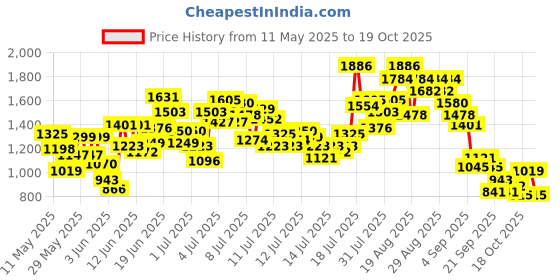 myntra.com StyleCast x Revolte Boys Printed Short Sleeves Shirt With Shorts stylecast x revolte Price History Graph from 11 May 2025 to 17 Oct 2025