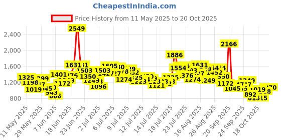 myntra.com StyleCast x Revolte Boys Printed Short Sleeves Shirt With Shorts stylecast x revolte Price History Graph from 11 May 2025 to 20 Oct 2025
