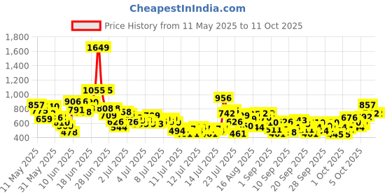 myntra.com StyleCast x Revolte Boys Printed Short Sleeves Shirt With Shorts stylecast x revolte Price History Graph from 11 May 2025 to 4 Oct 2025