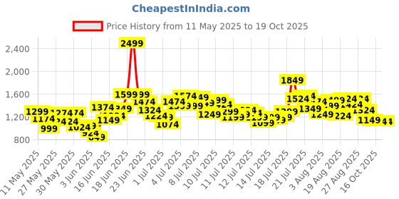 myntra.com StyleCast x Revolte Boys Printed Short Sleeves Shirt With Shorts stylecast x revolte Price History Graph from 11 May 2025 to 19 Oct 2025