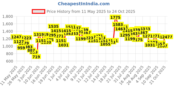 myntra.com StyleCast x Revolte Boys Printed Short Sleeves T-shirt & Shorts stylecast x revolte Price History Graph from 11 May 2025 to 24 Oct 2025