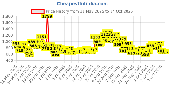 myntra.com StyleCast x Revolte Boys Printed Short Sleeves T-shirt With Shorts stylecast x revolte Price History Graph from 11 May 2025 to 3 Oct 2025