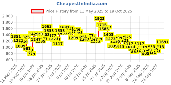 myntra.com StyleCast x Revolte Boys Printed Short Sleeves T-shirt With Shorts stylecast x revolte Price History Graph from 11 May 2025 to 18 Oct 2025