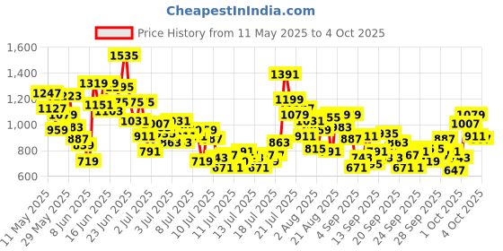 myntra.com StyleCast x Revolte Boys Printed Short Sleeves T-shirt With Shorts stylecast x revolte Price History Graph from 11 May 2025 to 3 Oct 2025