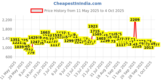 myntra.com StyleCast x Revolte Boys Printed Short Sleeves T-shirt With Shorts stylecast x revolte Price History Graph from 11 May 2025 to 4 Oct 2025