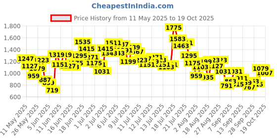 myntra.com StyleCast x Revolte Boys Printed Short Sleeves T-shirt With Shorts stylecast x revolte Price History Graph from 11 May 2025 to 19 Oct 2025