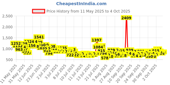 myntra.com StyleCast x Revolte Boys Printed Short Sleeves T-shirt With Shorts stylecast x revolte Price History Graph from 11 May 2025 to 4 Oct 2025
