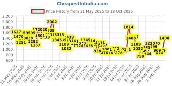 myntra.com StyleCast x Revolte Boys Printed Short Sleeves T-shirt With Shorts stylecast x revolte Price History Graph from 11 May 2025 to 18 Oct 2025