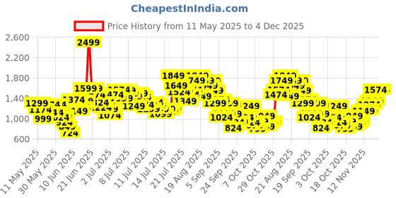 myntra.com StyleCast x Revolte Boys Printed Short Sleeves T-shirt With Shorts stylecast x revolte Price History Graph from 11 May 2025 to 4 Dec 2025