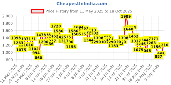myntra.com StyleCast x Revolte Boys Printed Short Sleeves T-shirt With Shorts stylecast x revolte Price History Graph from 11 May 2025 to 18 Oct 2025