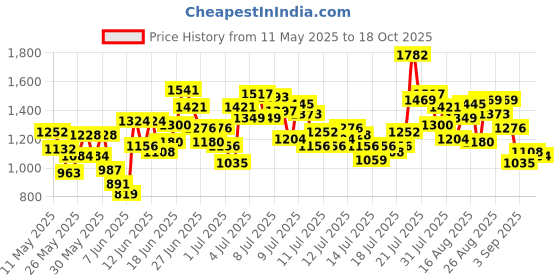 myntra.com StyleCast x Revolte Boys Printed Short Sleeves T-shirt With Shorts stylecast x revolte Price History Graph from 11 May 2025 to 18 Oct 2025